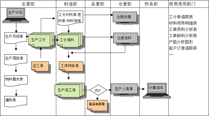 生产制造ERP系统具有哪些功能?